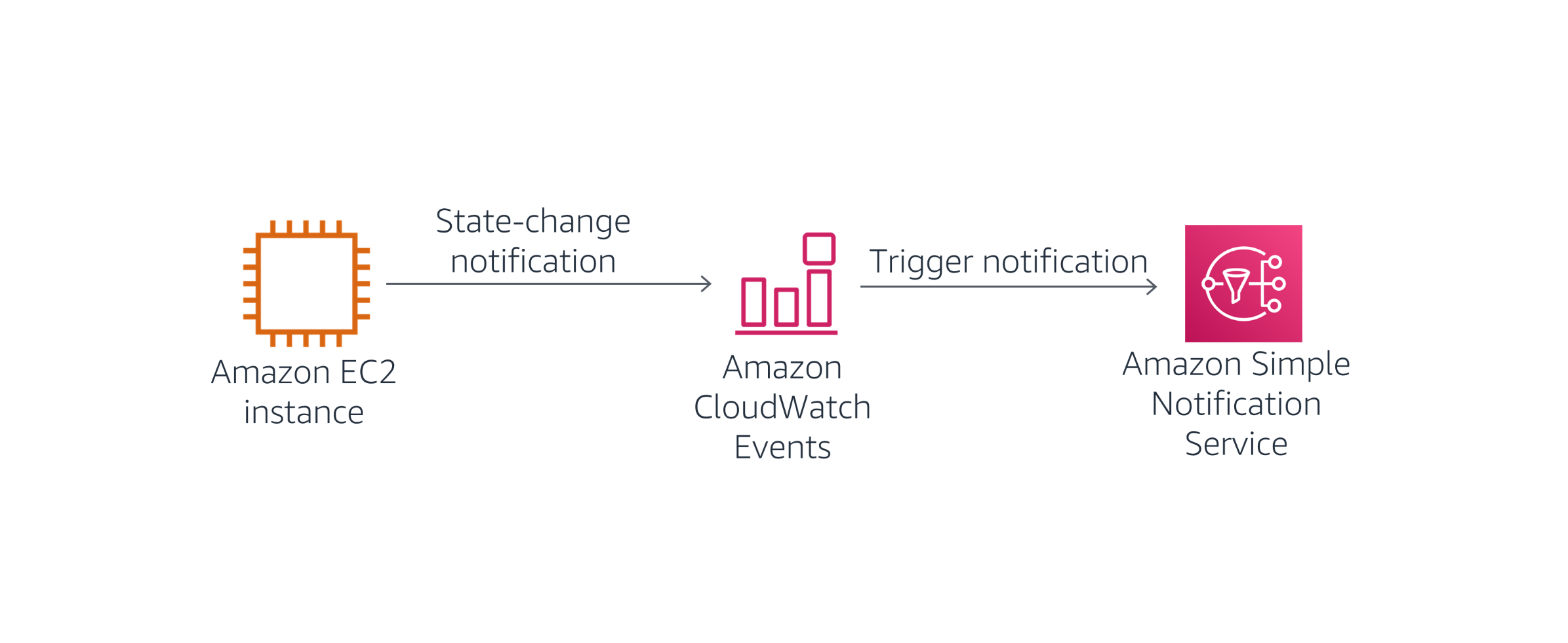 CloudWatch Events