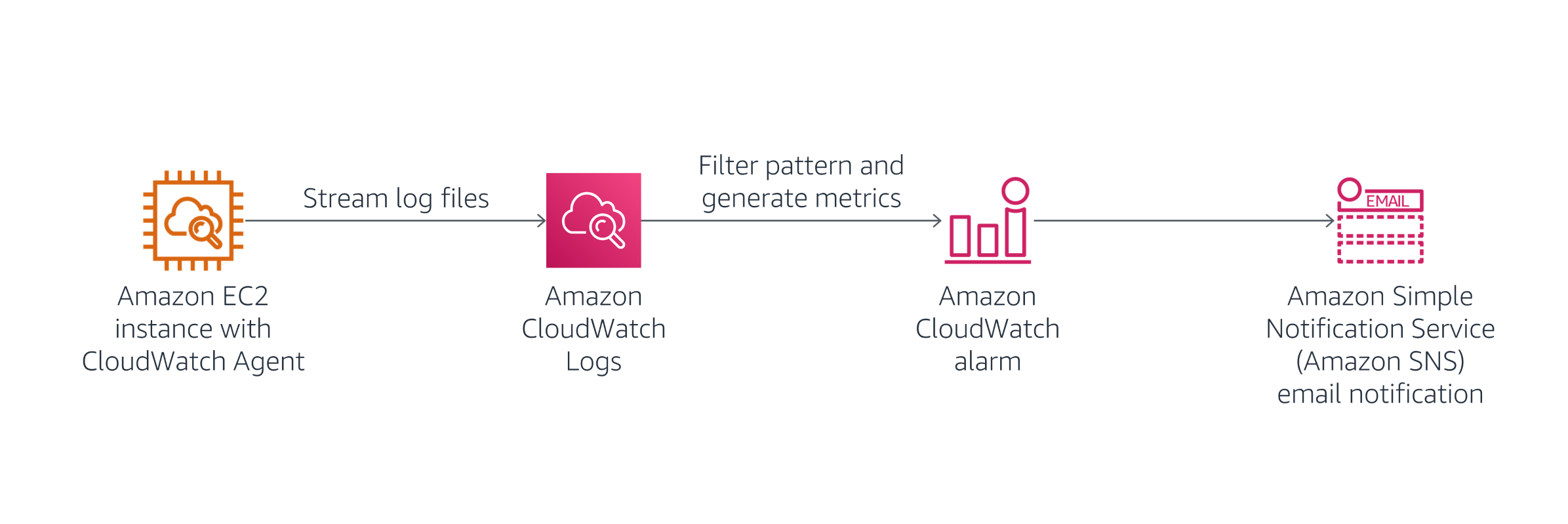 CloudWatch Logs