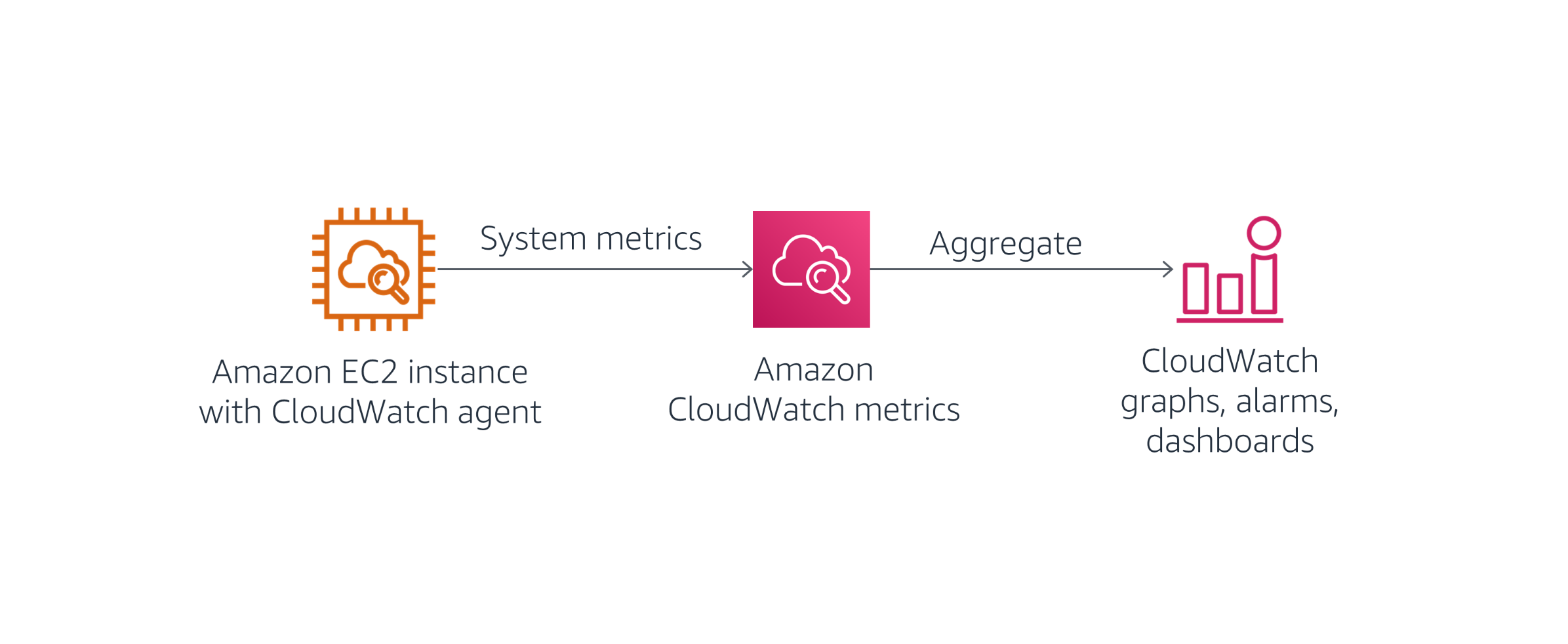 CloudWatch 지표